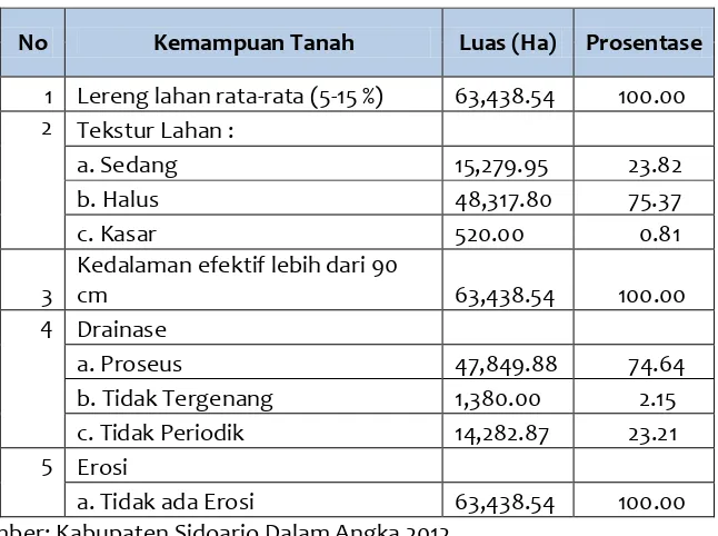 Tabel 2.5. Kemampuan Tanah Kabupaten Sidoarjo 
