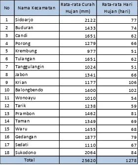 Tabel 2.6. Rata-rata Curah Hujan dan Hari Hujan di Kabupaten Sidoarjo 
