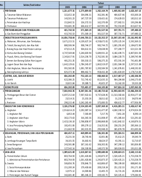 Tabel 2.15. Produk Domestik Regional Bruto (PDRB) Kabupaten Sidoarjo Atas Harga Dasar Berlaku Tahun 2005-2009 (juta Rupiah) 