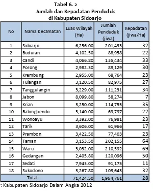 Gambar 6.5. Grafik Jumlah Penduduk Kabupaten Sidoarjo Tahun 2012 