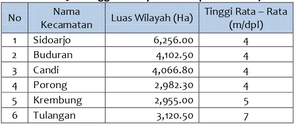 Tabel 6. 3 Ketinggian Tempat di Kabupaten Sidoarjo 