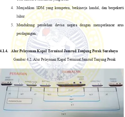 Gambar 4.2. Alur Pelayanan Kapal Terminal Jamrud Tanjung Perak