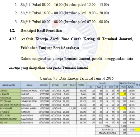 Gambar 4.7. Data Kinerja Terminal Jamrud 2016