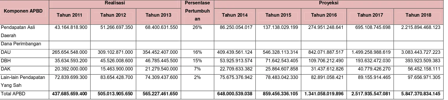 Tabel 9.6. Proyeksi Pendapatan APBD dalam 5 Tahun ke Depan 