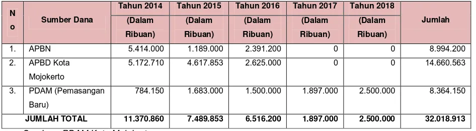Tabel 9.7. Rencana Pembiayaan PDAM Kota Mojokerto dalam 5 Tahun ke Depan 