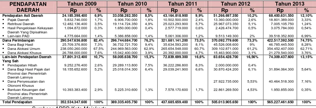 Tabel 9.1. Perkembangan Pendapatan Daerah dalam 5 Tahun Terakhir 