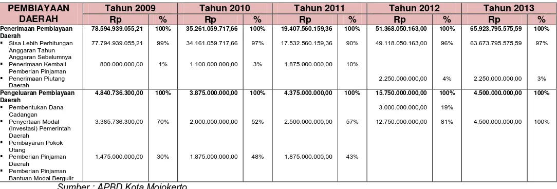 Tabel 9.2. Perkembangan Belanja Daerah dalam 5 Tahun Terakhir 