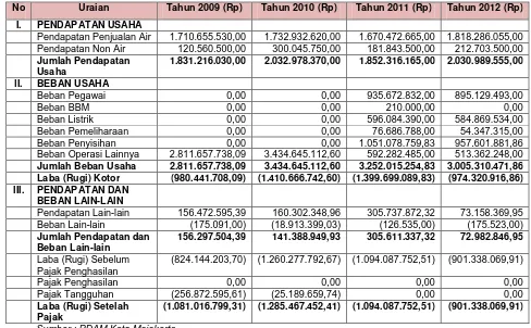 Tabel 9.5. Laporan Keuangan PDAM Kota Mojokerto 4 Tahun Terakhir 