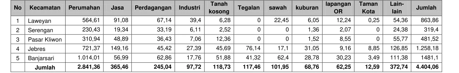 Tabel 4.4 Penggunaan Lahan di Kota Surakarta Tahun 2011 