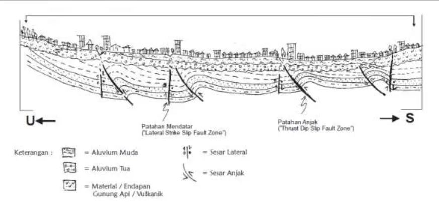 Gambar 4.2. Ilustrasi Profil Penampang Geologi Bawah Permukaan Kota Surakarta 