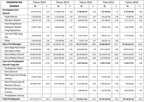 Tabel 9.1. Perkembangan APBK Simeulue Tahunn 2010-2014