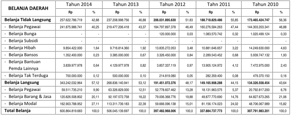 Tabel 9.2. Proporsi Belanja Terhadap Anggaran Belanja Kabupaten Simeulue tahun