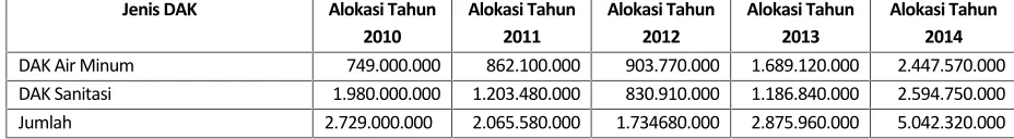 Tabel 9.5 Perkembangan DAK Infrastruktur Cipta Karya di Kabupaten Simeulue Tahun 2010 s/d 2014