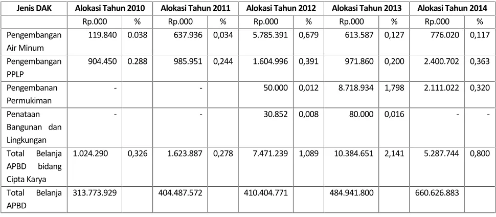 Tabel 9.6 Perkembangan Alokasi APBD untuk Pembangunan Bidang Cipta Karya Tahun 2010 s/d 2014