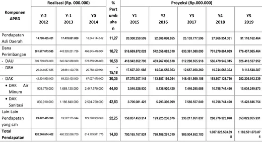 Tabel 9.7. Proyeksi Pendapatan APBD Kabupaten Simeulue dalam 5 Tahun ke Depan