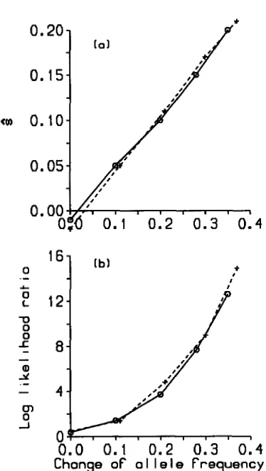 FIGURE 5.-Performance mation. zyxwvutsrqponmlkjihgfedcbaZYXWVUTSRQPONMLKJIHGFEDCBAof the  fertility  selection  approxi- Replicated  data sets of genotype  frequencies  for  one 