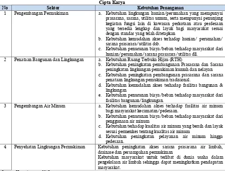 Tabel 8. 17 Identifikasi Kebutuhan Penanganan Aspek Sosial Pasca Pelaksanaan Pembangunan Bidang Cipta Karya 