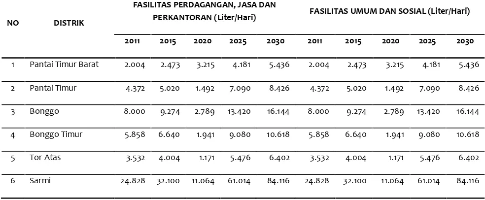 Tabel 7.8Prediksi Kebutuhan Air Bersih Domestik Tahun 2011 – 2030