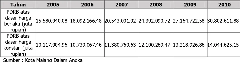 Tabel 6.13 PDRB Kota Malang Tahun 2005-2010 (dalam jutaan rupiah) 