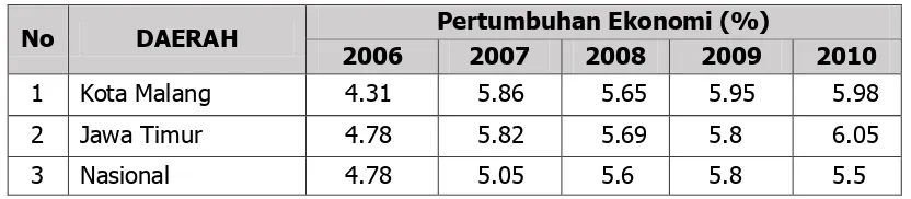 Tabel 6.17 Jumlah Investasi yang Masuk Kota Malang Tahun 2007-2010 
