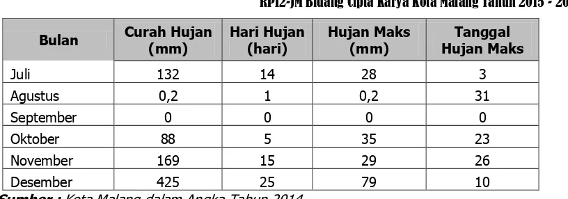 Tabel 6.3 Luas Wilayah Kota Malang Tiap Kecamatan 