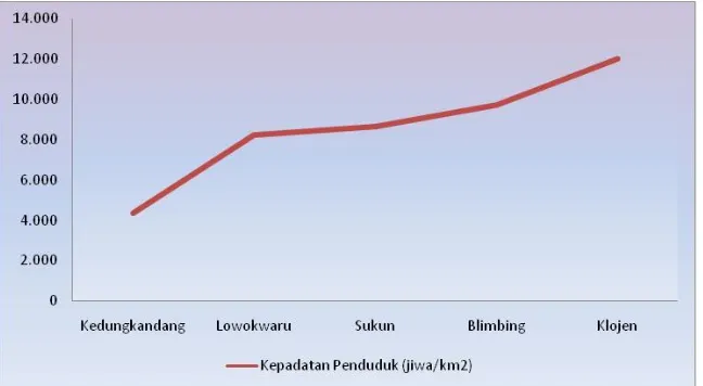 Gambar 6.1 Grafik Pertumbuhan Penduduk Kota Malang 