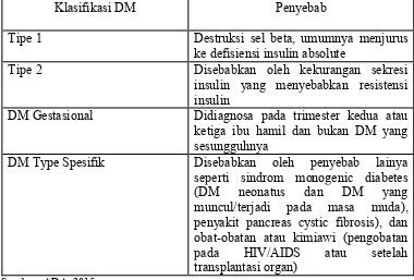Tabel 2.2 Klasifikasi Etiologi DM 