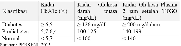 Tabel 2.3 Kadar Tes Laboratorium Darah Untuk Diagnosis Diabetes dan Prediabetes  