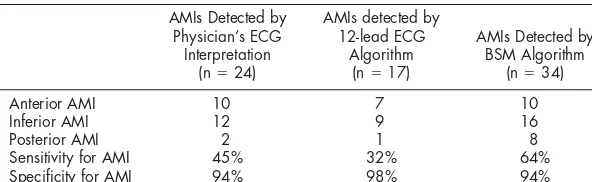 TABLE 1 Baseline Characteristics of Patients With and Without Acute Myocardial Infarction (AMI)
