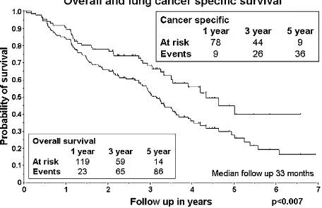 Figure 6. Overall and lung cancer speciﬁc survival of the 138stage I NSCLC cases. Patients at risk for failure and number ofcases with failure are given for one, three and ﬁve year timeperiods.