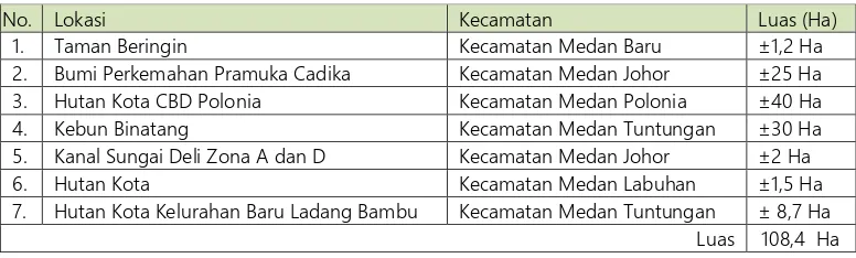 Tabel 5.2.  Rencana RTH Hutan Kota di Kota Medan 
