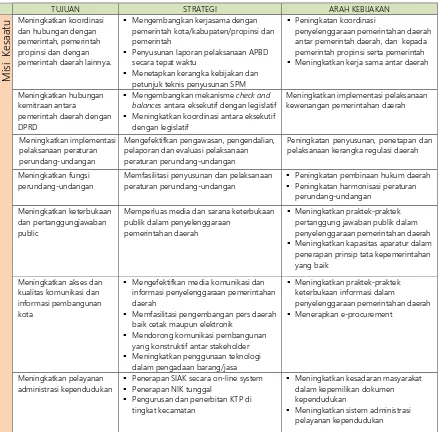 Tabel 5.4.   Strategi dan Arah Kebijakan Mewujudkan Misi RPJMD Kota Medan 2011-2015 
