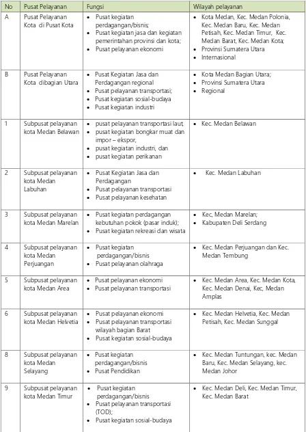 Tabel 5.1.  Rencana Struktur Pusat Pelayanan Kota Medan Tahun 2030 
