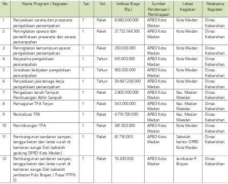 Tabel 5.10. Rencana Program dan Kegiatan Pengolahan Persampahan Yang Sedang Berjalan 