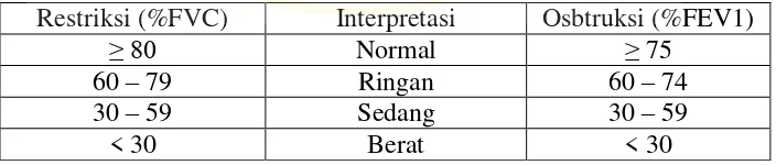 Tabel 2.1 Interpretasi hasil pemeriksaan faal paru berdasarkan Balai 