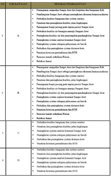 Tabel 3.3. Program Pembangunan Masing‐Masing Sub‐Kawasan Pusat Kota Lama 