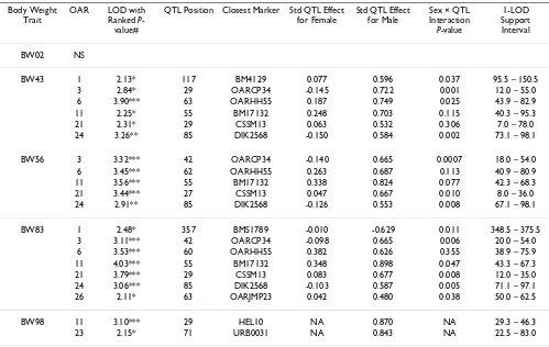 Table 3: Summary of QTL results for body weights at weeks 2, 43, 56, 83, and 98