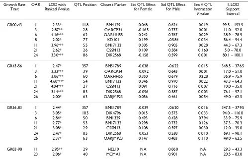 Table 4: Summary of QTL results for growth rates across different phases of growth