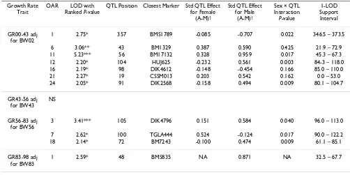 Table 6: Summary of two-QTL analysis results