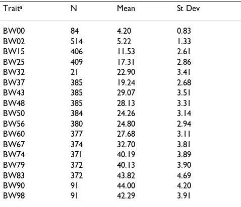 Table 1: Descriptive statistics of body weight (kg) at different ages
