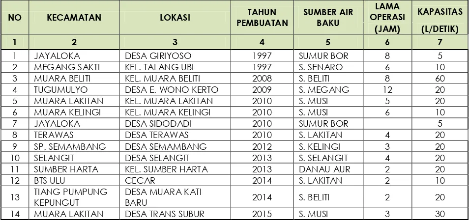 Tabel 7.6 Panjang Pipa BLUD-SPAM Kabupaten Musi Rawas 
