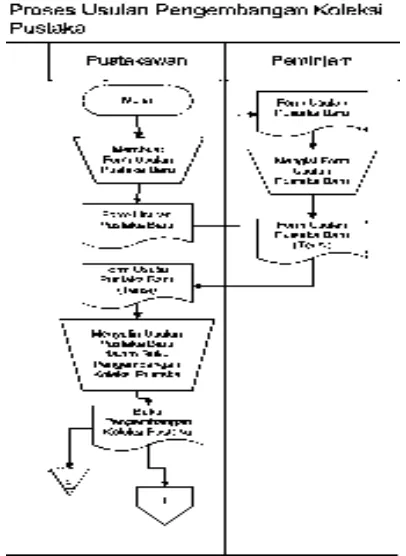 Gambar 2.2 Document Flow Diagram Proses Usulan Pengembangan Pustaka 