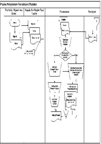 Gambar 2.3  Document Flow Diagram Proses Pengolahan Penerimaan Pustaka 