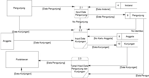 Gambar 3.5  DFD Level 1 Proses Pendataan Daftar Pengunjung Sistem Informasi Sistem Informasi Perpustakaan Berbasis Web di BPPKI Surabaya.