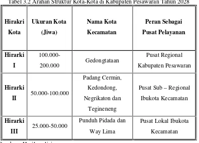 Tabel 3.2 Arahan Struktur Kota-Kota di Kabupaten Pesawaran Tahun 2028