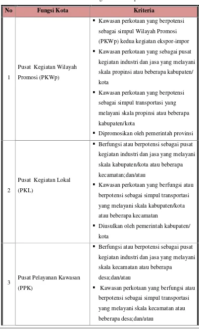 Tabel 3.3 Kriteria Fungsi Kota Kabupaten