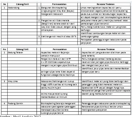 Tabel 3.6 Rencana Sarana dan Prasarana SPAM Kabupaten Pesawaran