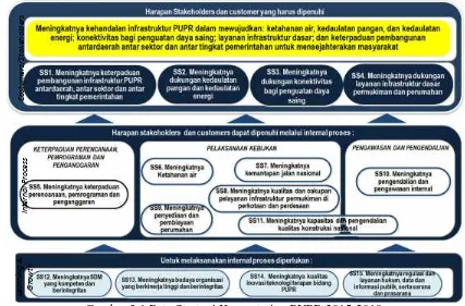 Gambar 3.1 Peta Strategi Kementerian PUPR 2015-2019