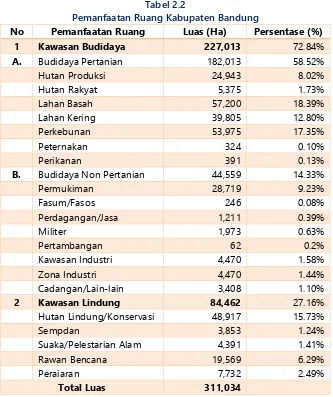 Tabel 2.2 Pemanfaatan Ruang Kabupaten Bandung 