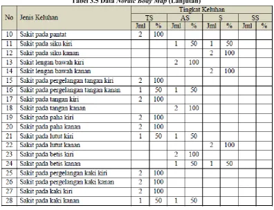 Tabel 3.5 Data Nordic Body Map (Lanjutan)